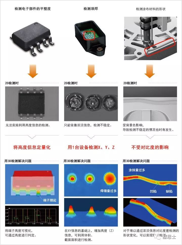 視覺系統(tǒng)–3D檢測（體積/高度）